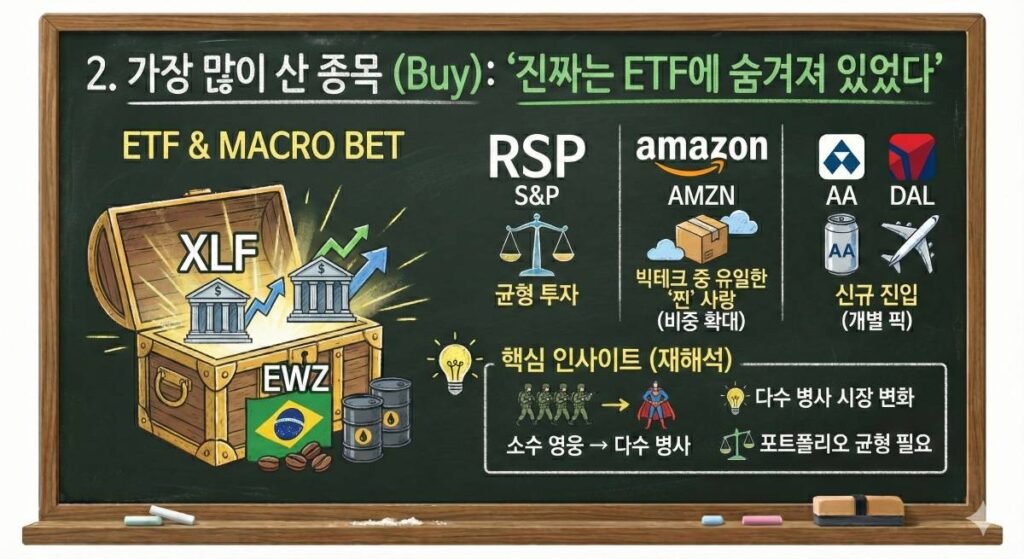 스탠리 드러켄밀러의 2025년 4분기 주식 매수 분석 칠판 인포그래픽. '진짜는 ETF에 숨겨져 있었다'라는 제목 하에 XLF(금융), EWZ(브라질) ETF를 보물상자에 담아 거시경제(Macro) 베팅을 강조하고, RSP(S&P 동일가중)로 균형 투자를, 아마존(AMZN)은 빅테크 중 유일하게 비중을 확대했음을 보여준다. 알코아(AA)와 델타항공(DAL)은 신규 진입 개별 종목으로 표시되었다. 하단 핵심 인사이트에서는 소수 빅테크 중심에서 다수 종목으로 시장이 변화하며 포트폴리오 균형이 필요하다는 점을 분필 그림으로 설명하고 있다.