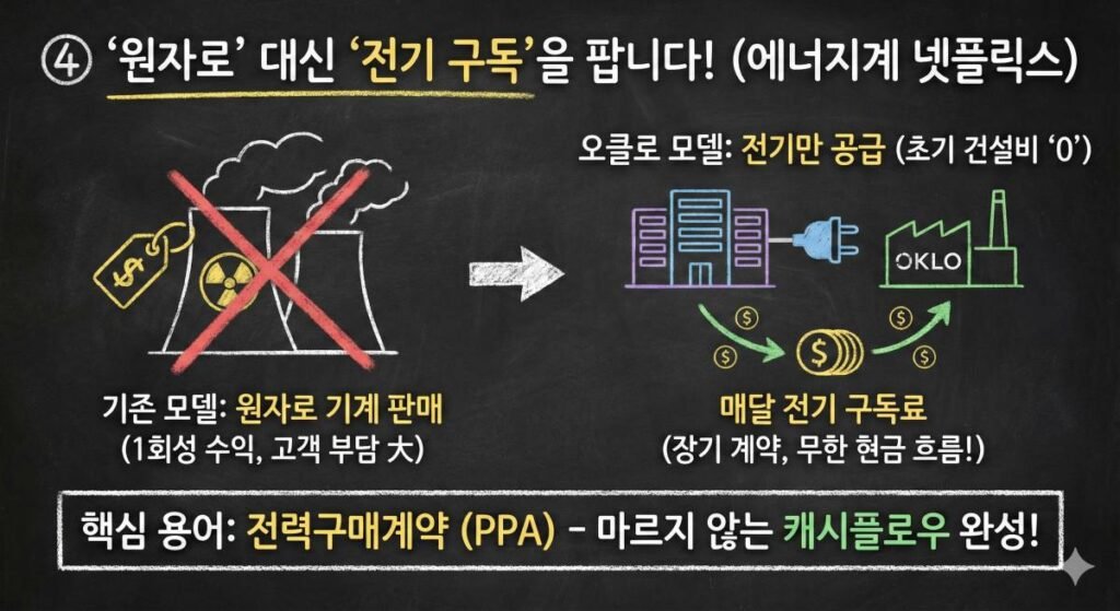오클로의 전력구매계약(PPA) 수익 모델을 설명하는 칠판 인포그래픽. '원자로 대신 전기 구독을 팝니다! (에너지계 넷플릭스)'라는 제목 아래, 기존의 1회성 원자로 기계 판매 방식은 붉은색 X표로 지워져 있다. 오른쪽에는 오클로가 데이터센터에 전기만 공급하고 매달 전기 구독료를 받는 모습을 플러그와 동전 흐름으로 표현하여, 초기 건설비 부담 없고 장기적인 무한 현금 흐름이 가능함을 보여준다. 하단에는 핵심 용어로 '전력구매계약(PPA) - 마르지 않는 캐시플로우 완성!'이라고 강조하고 있다