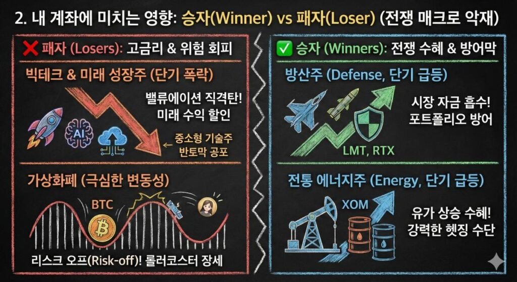 전쟁 발발 시 주식 시장의 승자(Winner)와 패자(Loser) 섹터를 분석한 칠판 인포그래픽. 패자는 고금리와 리스크 오프(Risk-off)로 타격받는 빅테크, 미래 성장주(밸류에이션 하락) 및 가상화폐(비트코인 변동성). 승자는 전쟁 수혜와 헷징 수단이 되는 방산주(LMT, RTX)와 전통 에너지주(XOM, 유가 상승). Chalkboard infographic analyzing market winners and losers during war macro factors: Defense & Energy stocks surge, while Big Tech, Growth stocks, and Crypto crash due to high interest rates and risk aversion.