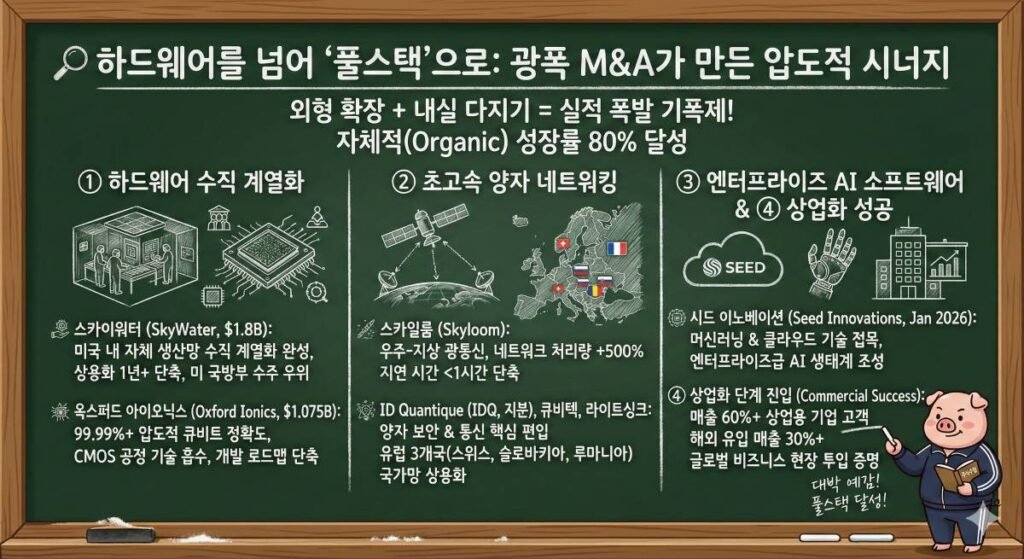아이온큐(IONQ) 양자컴퓨터 M&A 기반 풀스택 전략 및 상업화 시너지 요약 칠판 인포그래픽. 스카이워터, 옥스퍼드 아이오닉스 등 하드웨어 수직 계열화부터 양자 네트워킹, 엔터프라이즈 AI 소프트웨어 통합 실적을 설명하며, 주식 수첩을 든 돼지 아빠 캐릭터가 대박을 예감하는 모습.