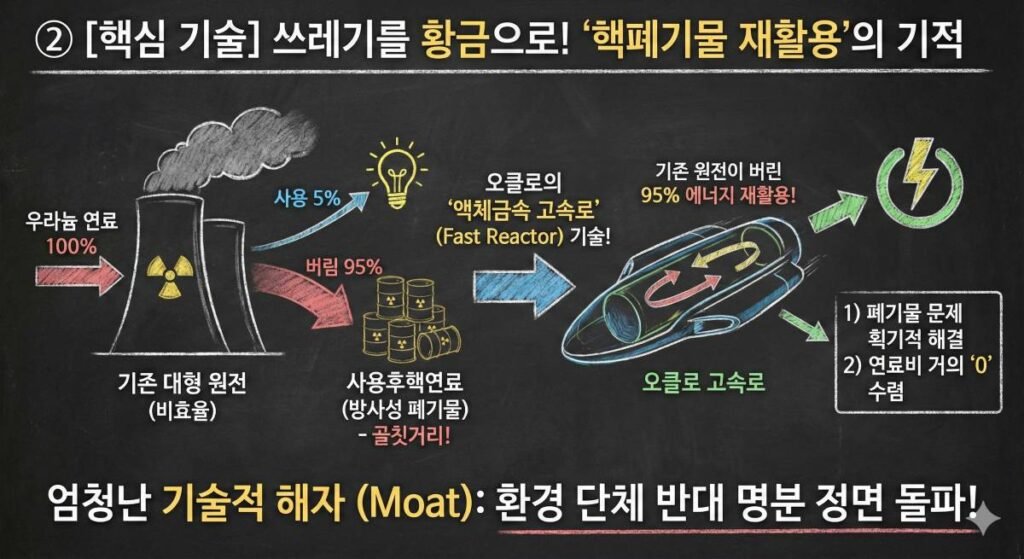오클로의 핵심 기술인 핵폐기물 재활용을 설명하는 칠판 인포그래픽. '쓰레기를 황금으로! 핵폐기물 재활용의 기적'이라는 제목 아래, 기존 대형 원전이 우라늄 연료의 5%만 사용하고 95%를 방사성 폐기물로 버리는 비효율적인 과정을 보여준다. 이어서 오클로의 '액체금속 고속로(Fast Reactor)' 기술이 이 버려진 95%의 폐기물을 다시 연료로 재활용하여 에너지를 생산하는 과정을 도시했다. 이를 통해 '폐기물 문제 획기적 해결'과 '연료비 거의 0 수렴'이라는 두 가지 이점을 얻으며, 환경 단체의 반대 명분을 정면으로 돌파하는 엄청난 기술적 해자(Moat)임을 강조하고 있다.