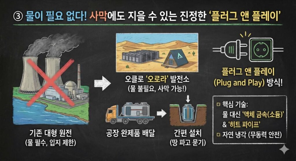 오클로의 '물이 필요 없는 플러그 앤 플레이' 설치 방식을 설명하는 칠판 인포그래픽. '물이 필요 없다! 사막에도 지을 수 있는 진정한 플러그 앤 플레이'라는 제목 아래, 물이 필수적인 기존 대형 원전의 한계를 X표로 보여준다. 반면 오클로의 '오로라' 발전소는 사막에도 건설 가능하며, 공장 완제품을 트럭으로 배달해 땅에 묻는 간편한 설치 과정을 '플러그 앤 플레이' 방식 콘센트 아이콘으로 표현했다. 하단에는 핵심 기술로 물 대신 액체 금속(소듐)과 히트 파이프를 이용한 자연 냉각(무동력 안전) 방식을 명시하고 있다.