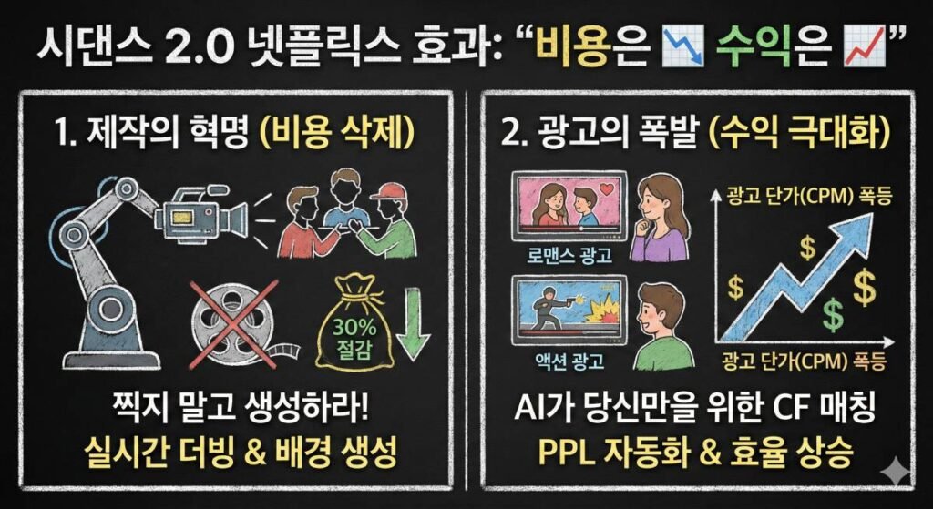 시댄스 2.0 도입에 따른 넷플릭스의 비용 절감(제작 혁명)과 광고 수익 극대화 효과를 비교 분석한 칠판 스타일 인포그래픽
