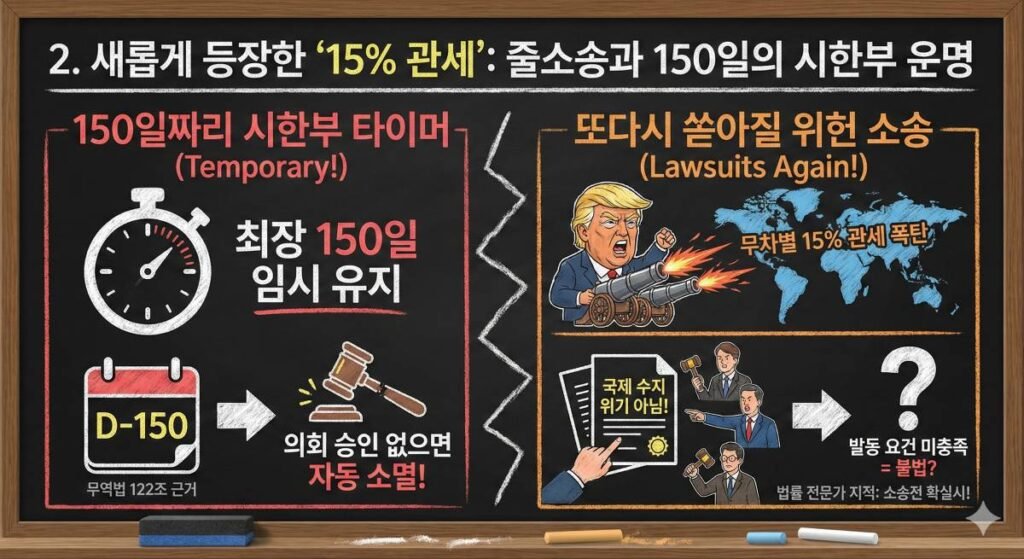 Chalkboard infographic explaining the legal vulnerabilities of Trump's new 15% global tariff under Section 122 of the Trade Act. The left panel shows a stopwatch and calendar illustrating the strict 150-day temporary limit, requiring congressional approval to avoid automatic expiration. The right panel depicts Trump firing indiscriminate tariff cannons at a world map, while legal experts point out the lack of a 'balance-of-payments' crisis, strongly predicting another wave of unconstitutional lawsuits. (트럼프 무역법 122조 15% 글로벌 관세의 한계: 150일 시한부 타이머 및 국제 수지 요건 미충족으로 인한 위헌 소송 가능성 설명)