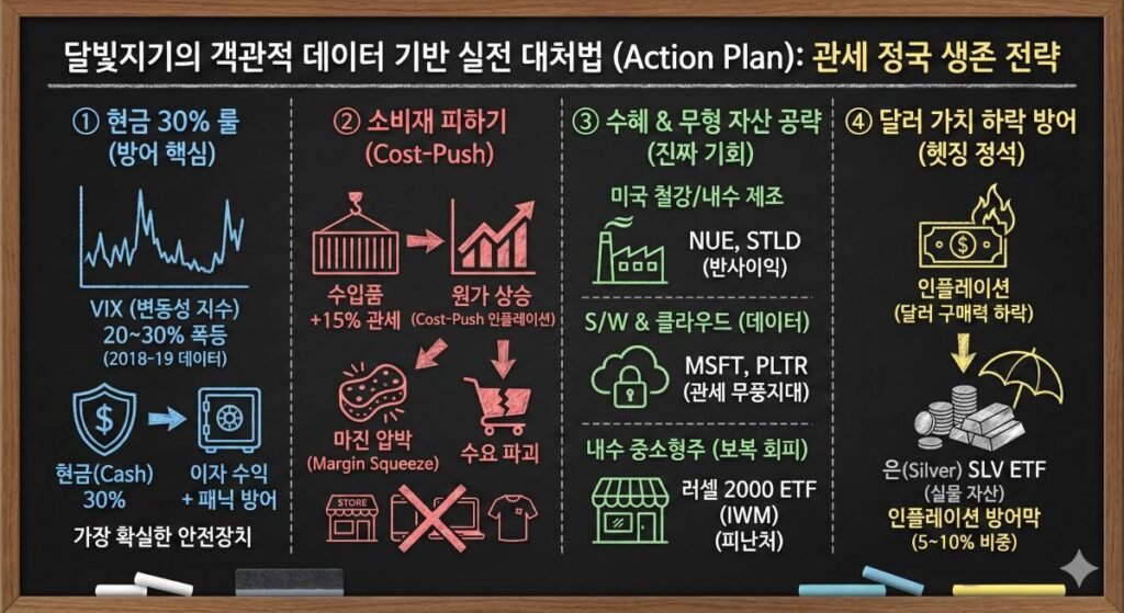 Chalkboard infographic detailing an objective, data-driven investment action plan for a tariff crisis. Panel 1: Defensive 30% cash reserve rule against VIX spikes. Panel 2: Avoiding consumer goods due to cost-push inflation and margin squeeze. Panel 3: Offensive strategy targeting tariff beneficiaries and intangible assets, including US Steel (NUE, STLD), Software/Cloud (MSFT, PLTR), and Russell 2000 (IWM). Panel 4: Hedging against dollar depreciation with Silver (SLV ETF). (달빛지기 관세 정국 생존 전략: VIX 변동성 대비 현금 30% 방어, 비용 인상형 인플레이션(Cost-Push) 소비재 피하기, 철강/소프트웨어/러셀2000 수혜주 공략, 달러 하락 방어용 은(SLV) 헷징)
