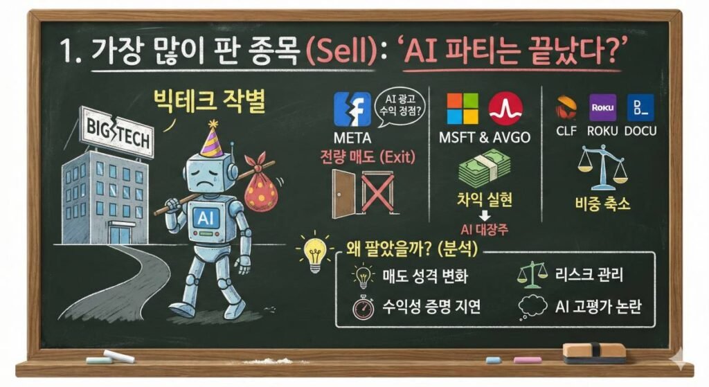 스탠리 드러켄밀러의 빅테크 매도 분석 칠판 인포그래픽. 'AI 파티는 끝났다?'라는 제목 아래, 짐을 싸고 떠나는 우는 AI 로봇 그림과 함께 META 전량 매도, MSFT 및 AVGO 차익 실현, 기타 종목(CLF, ROKU, DOCU) 비중 축소 사실을 아이콘으로 표현했다. 하단에는 매도 이유로 AI 고평가 논란, 리스크 관리, 수익성 증명 지연 우려 등을 분석한 내용이 전구, 저울, 스톱워치 아이콘과 함께 분필 그림 스타일로 그려져 있다.