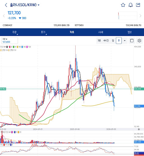 솔라나(SOL/KRW) 주봉 차트 분석. 매수 평균가 220,249원 대비 현재가 127,700원 구간에서의 일목균형표(구름대) 위치 및 RSI 35.50 과매도 지표 분석