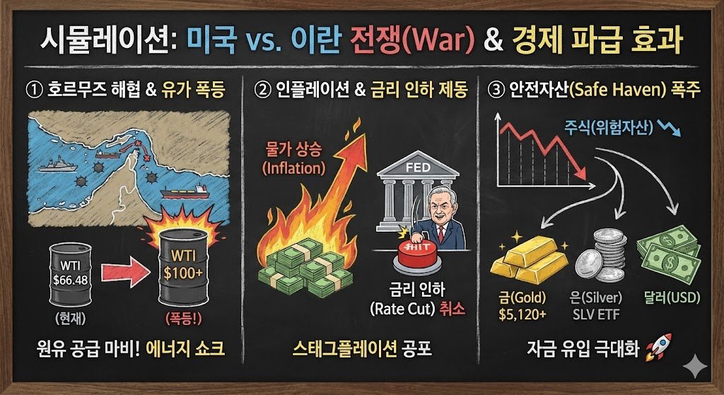 Chalkboard infographic illustrating the economic impact simulation of a potential US-Iran War. Panel 1 depicts the Strait of Hormuz crisis causing WTI crude oil price to spike from $66.48 to over $100, leading to an energy shock. Panel 2 shows rising inflation forcing the Federal Reserve (FED) to cancel rate cuts, sparking stagflation fears. Panel 3 illustrates a massive safe-haven rush as stocks crash, with capital flowing into Gold ($5,120+), Silver (SLV ETF), and US Dollar (USD). Geopolitical risk analysis and market implications. (미국 이란 전쟁 시뮬레이션 경제 파급 효과: 유가 폭등, 인플레이션, 금리 인하 제동, 안전자산 금/은(SLV)/달러 폭주)