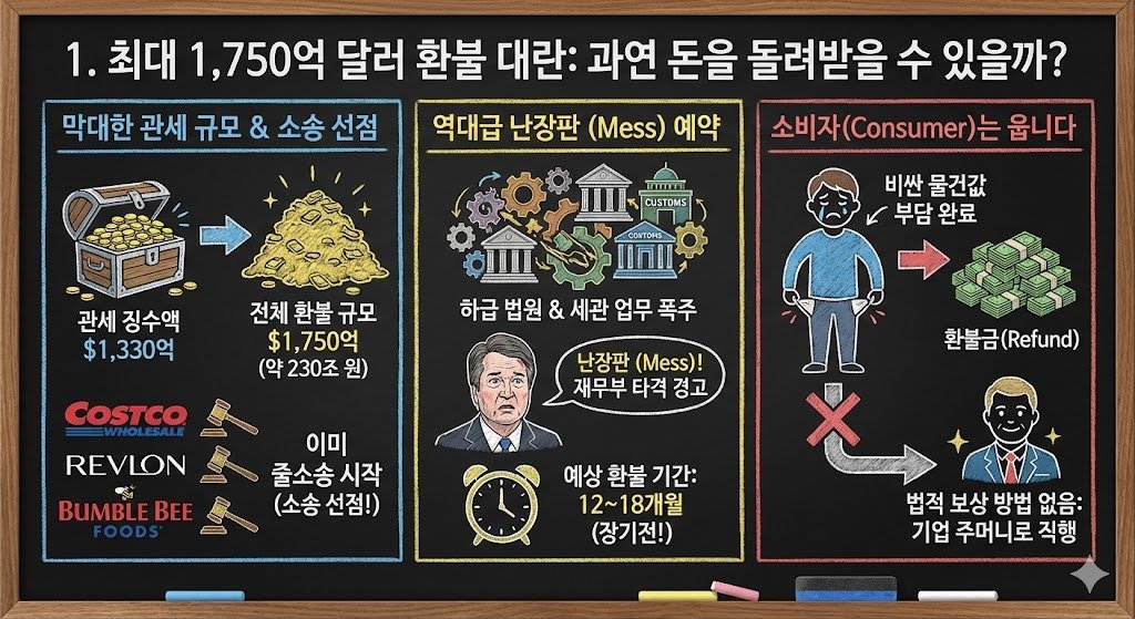 트럼프 전 대통령의 관세 위헌 판결에 따른 최대 1,750억 달러 규모의 환불 대란을 설명하는 칠판 인포그래픽. 첫 번째 패널은 막대한 관세 징수액($1,330억)과 예상 환불 규모($1,750억)를 보여주며, 코스트코(Costco), 레블론(Revlon) 등 대기업의 줄소송 시작을 알린다. 두 번째 패널은 하급 법원과 세관의 업무 폭주로 인한 '역대급 난장판(Mess)'을 브렛 캐버노 대법관의 경고와 12~18개월의 긴 예상 환불 기간으로 묘사한다. 세 번째 패널은 관세 부담을 떠안은 소비자가 법적 보상 방법 부재로 환불금을 받지 못하고 기업이 독식하는 억울한 상황을 대비시켜 보여준다. Chalkboard infographic detailing the chaos of the potential $175 billion Trump tariff refund post-Supreme Court ruling, highlighting corporate lawsuits, administrative mess, and negative consumer impact.