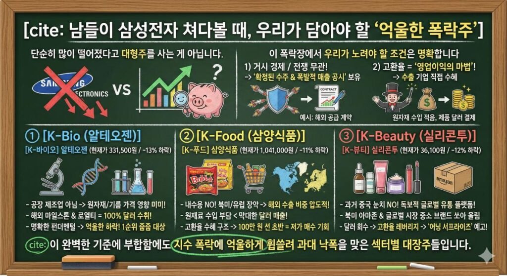 칠판에 분필로 판서한 듯한 주식 시황 및 종목 분석 보드 이미지. 최상단에는 '남들이 삼성전자 쳐다볼 때, 우리가 담아야 할 억울한 폭락주'라는 큰 제목이 적혀 있다. 

상단 구역은 '단순히 많이 떨어졌다고 대형주를 사는 게 아닙니다'라는 문구와 함께 하락하는 대형주의 상징(삼성전자)과 우상향 차트를 돋보기로 분석하는 긍정적인 돼지 캐릭터를 대비시켜 보여준다. 우측에는 폭락장에서 노려야 할 두 가지 핵심 조건으로 '1) 거시 경제 및 전쟁 무관 (확정된 수주 & 폭발적 매출 공시 보유)', '2) 고환율 = 영업이익의 마법 (원자재 수입 적고 제품 달러 결제받는 수출 기업 직접 수혜)'을 방패와 마법사, 달러 자루 일러스트와 함께 시각화했다.

하단 구역은 이 조건에 부합하는 3가지 섹터별 대장주를 구체적으로 분석한다. 
① [K-Bio] 알테오젠: 현미경, DNA 그림과 함께 원자재 가격 영향이 미미하고 해외 마일스톤과 로열티를 100% 달러로 수취해 1순위 매수 대상임을 설명한다.
② [K-Food] 삼양식품: 불닭볶음면, 세계 지도 그림과 함께 북미와 유럽을 장악한 압도적 수출 비중으로 원재료 부담을 뛰어넘는 막대한 달러 매출 수혜 구조를 가졌음을 강조한다.
③ [K-Beauty] 실리콘투: 화장품, 아마존 택배 상자 그림과 함께 글로벌 시장에 중소 브랜드를 쏘아 올리는 유통 플랫폼으로서, 달러 회수를 통한 고환율 레버리지와 어닝 서프라이즈를 예고한다.

맨 아래쪽에는 '이 완벽한 기준에 부합함에도 지수 폭락에 억울하게 휩쓸려 과대 낙폭을 맞은 섹터별 대장주들입니다.'라는 결론 문장으로 맺음말을 장식하고 있다.