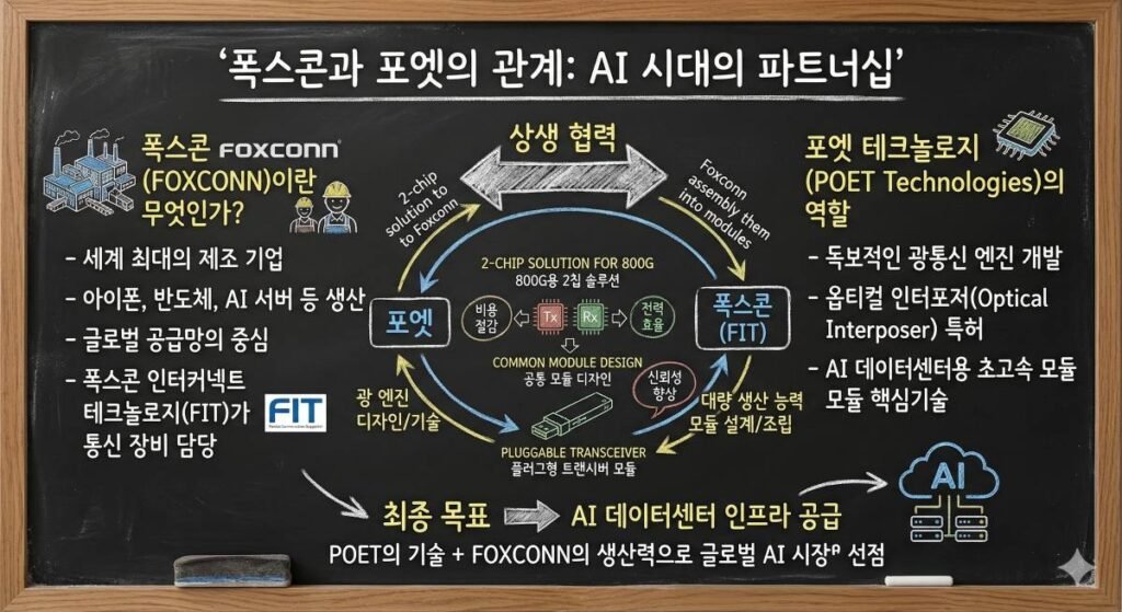 세계 최대 제조 기업 폭스콘(Foxconn)과 광통신 엔진 개발사 포엣 테크놀로지(POET)의 파트너십을 분필 그림으로 표현한 이미지. 포엣의 옵티컬 인터포저 핵심 설계 기술과 폭스콘의 조립 및 대량 생산 능력이 결합하여, AI 데이터센터 인프라에 쓰일 초고속 트랜시버 모듈을 만들어내는 과정을 시각화함.